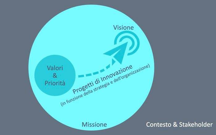 La visione d’insieme degli obiettivi di progetto