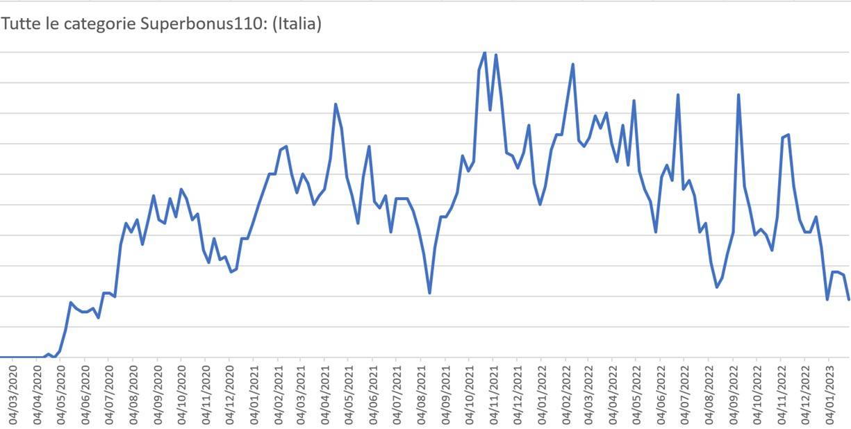 Figura 1 – Google Trends argomento Superbonus 110.