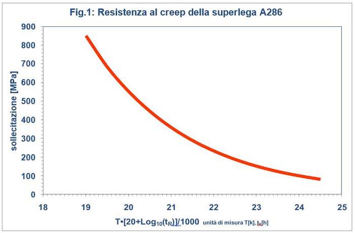 resistenza-creep-superlega.JPG