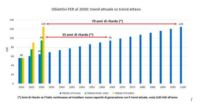 Obiettivi FER al 2030-ANIE