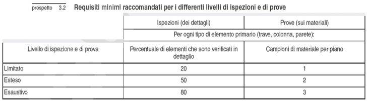 Prospetto 3.2 EC8 per la definizione delle indagini e delle prove 