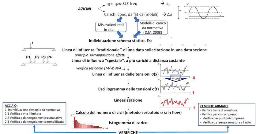 Procedura generale per la verifica a fatica di un elemento strutturale in un ponte