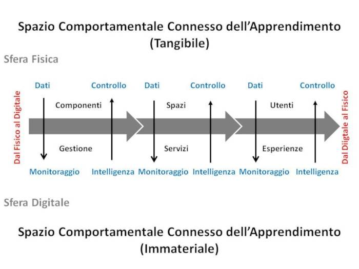 gemello digitale dei luoghi dell'apprendimento