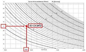 Metodo Sonreb: uso del grafico con curve di isoresistenza