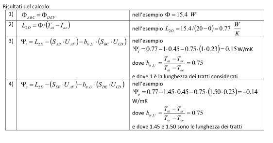 Coefficiente Ψ verso locali non riscaldati-Risultati del calcolo