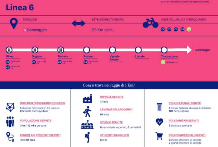 La linea 6 Milano-Caravaggio del biciplan dell’area metropolitana di Milano