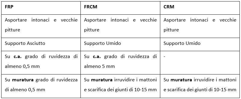 Preparazione dei supporti per la successiva applicazione di sistema di rinforzo composito