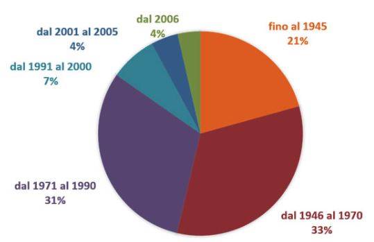 Distribuzione dell'edilizia residenziale per epoca di costruzione