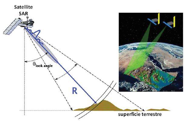 Geometrie di acquisizione del sistema satellitare interferometrico SA