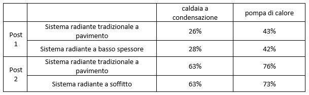 caldaia a condensazione/pompa di calore