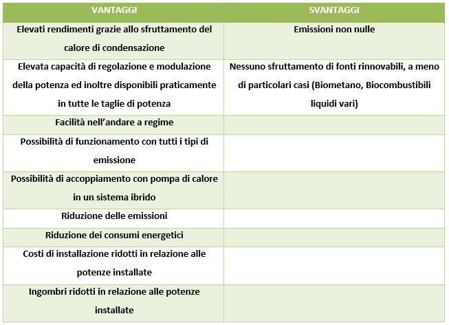 Vantaggi e svantaggi di una caldaia a condensazione