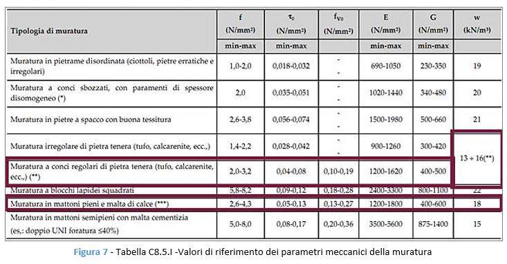  Tabella C8.5.I -Valori di riferimento dei parametri meccanici della muratura