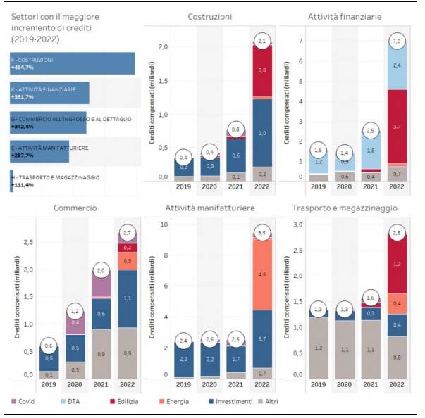 Crediti di imposta compensati per tipologia e settore produttivo