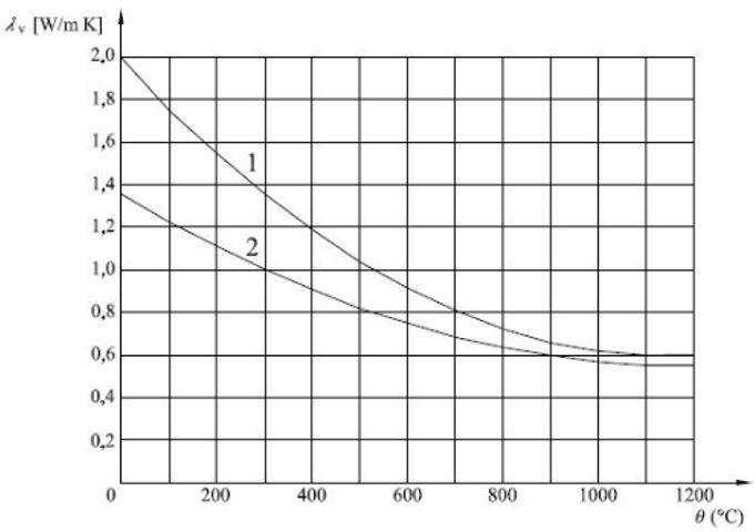Conducibilità in funzione della temperatura: Fonte: Eurocodice EN-1992-1-2