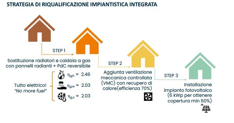 Fig.1. Strategia di riqualificazione impiantistica integrata.