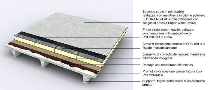 Polyglass, stratigrafia copertura impermeabile