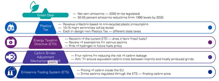 Tax measures in EU Green Deal - dati KPMG