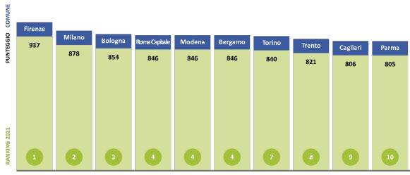 icity-rank-2021-top-10-citta-italia.JPG