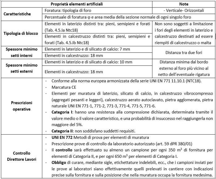 Descrizione e prescrizioni per i blocchi artificiali ai sensi delle NTC18