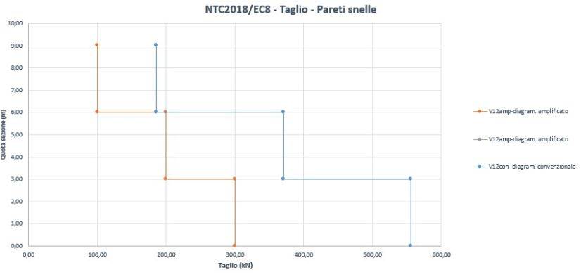 NTC 2018: cosa cambia per le pareti in CD “A”