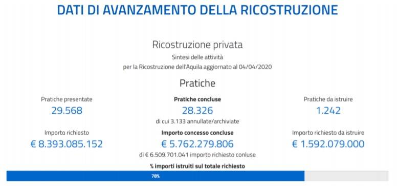 dati ricostruzione privata a L'Aquila