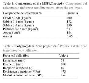 Componenti del calcestruzzo e proprietà delle fibre in polipropilene