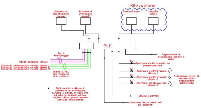 impianto-antincendio-schiuma-schema.JPG