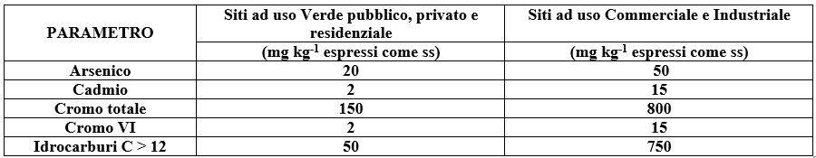 Regolamento sui rifiuti inerti da C&D: parametri da ricercare