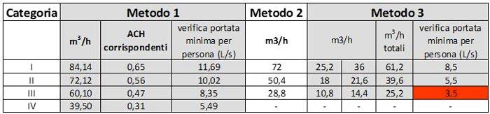  Esempio di calcolo delle portate di ventilazione