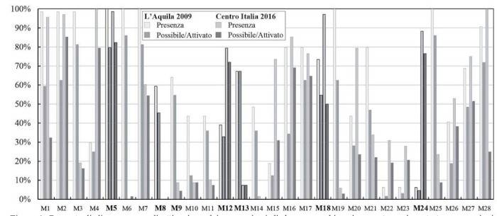 Vulnerabilità sismica di archi in muratura: uno studio parametrico con approccio cinematico