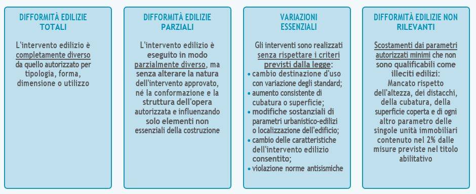 Le tipologie di difformità edilizie