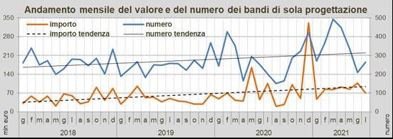 Bandi progettazione - Dati OICE luglio 2021