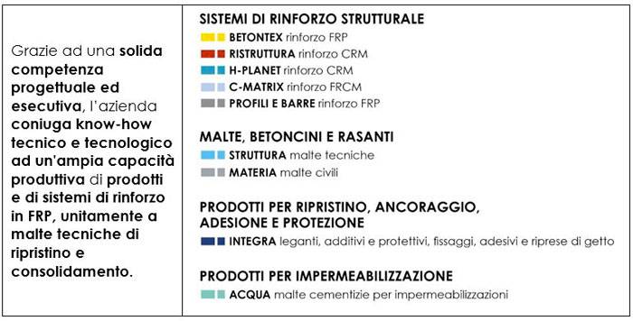 I sistemi di rinforzo di Fibre Net