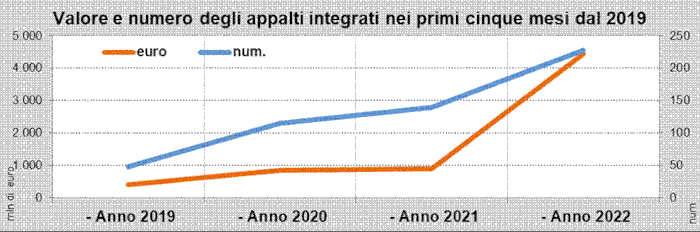 Valore e numero degli appalti integrati nei primi cinque mesi dal 2019