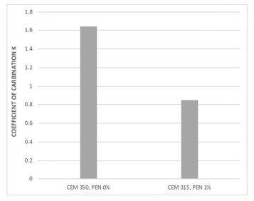 Resistenza alla carbonatazione di una miscela di cls additivata con Penetron Admix 