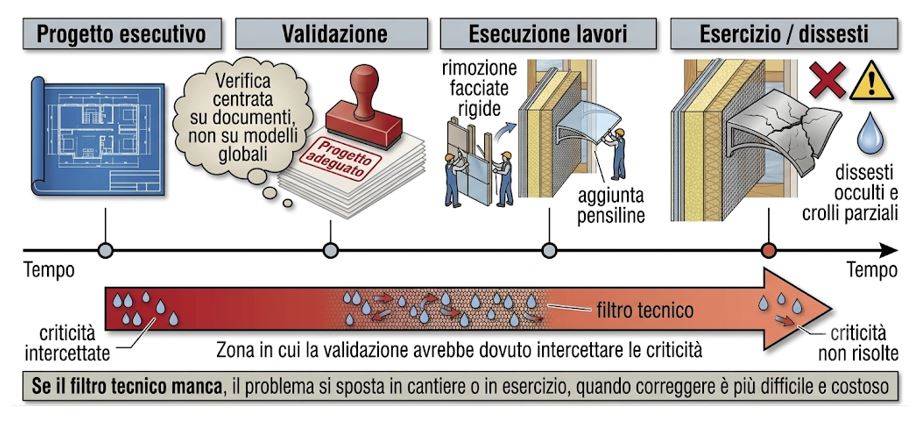 linea del tempo: validazione vs emersione delle criticità