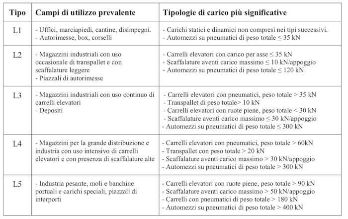 classificazione-per-destinazione-uso-pavimenti-industriali.jpg