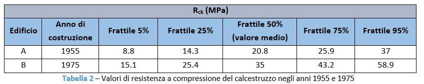 I valori medi di Rck e dei relativi frattili degli edifici del comune di ivrea