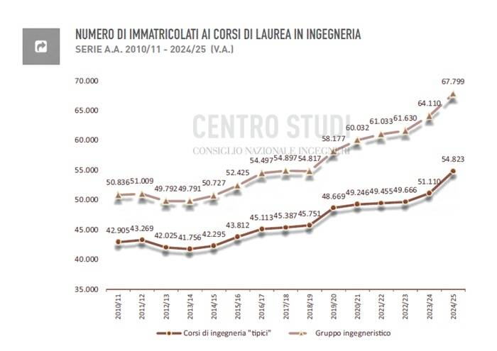 Tabella che con un grafico a linee mostra il numero di immatricolati universitari ai corsi di laurea in ingegneria, dal 2010-11 al 24/25