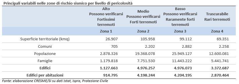 rischio-sismico-livello-pericolosità.JPG