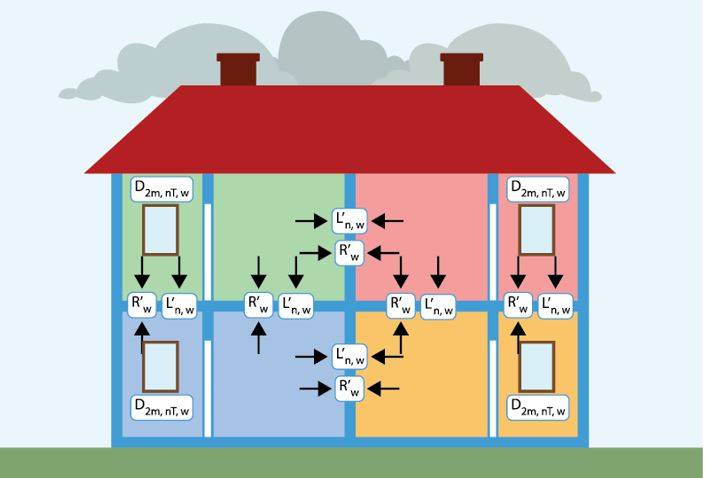 Schema esplicativo per la verifica dei requisiti acustici passivi degli ambienti di un edificio