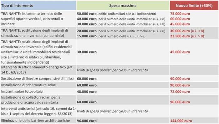 Massimali di spesa Superbonus