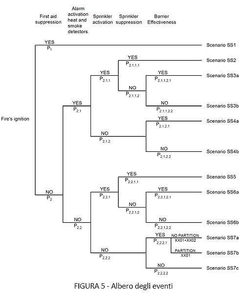 Selezione degli scenari di incendio di progetto