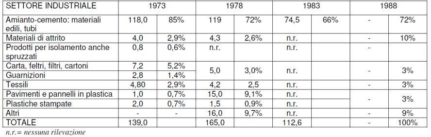 Consumo di amianto in Italia per diversi settori industriali (espresso in migliaia di tonnellate) - Fonte: ISPESL