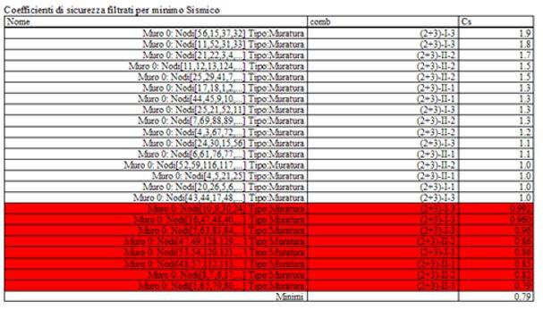  Coefficienti di sicurezza ante operam