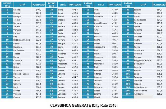 classifica-smart-icity-rate-2018.JPG