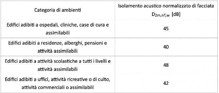 Valori minimi per l'isolamento acustico di facciata secondo la Tabella B del DPCM 447/1997