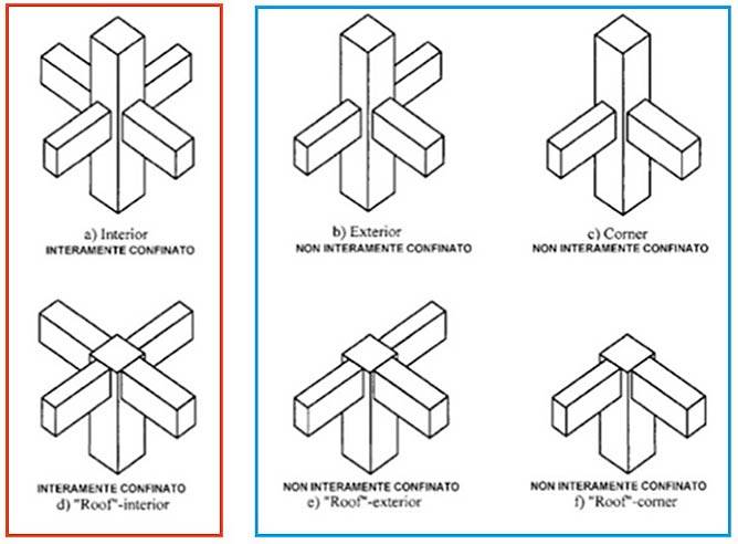  Tipologie di nodi trave-pilastro confinati e non interamente confinati
