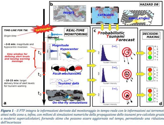 cosa è Probabilistic Tsunami Forecasting (PTF)