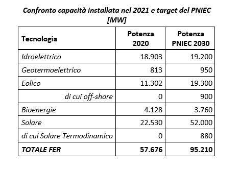 Confronto tra capacità installata nel 2021 e target del PNIEC
